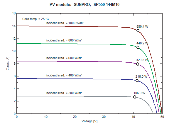 SPxxx-144M10 Solar Panel 530W